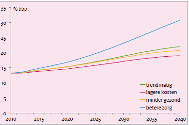 onderwijs uitgeven. 5 Als we op deze weg doorgaan zal ons inkomen in 2040 vrijwel voor de helft (47 procent) worden besteed aan zorgkosten. 6 Figuur 2.