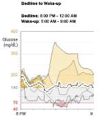 Glucosesensor-overlaygrafieken Bedtime to Wake-up (Slapengaan/opstaan) en Meal Periods (Maaltijdperioden) Voor de grafieken Bedtime to Wake-up (Slapengaan/opstaan) en Meal Periods (Maaltijdperioden)