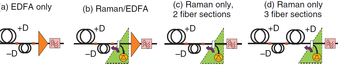 Techniek Raman Amplification Maakt gebruik van SRS (Stimulated Raman Scattering) effect: een photon met veel energie zorgt via
