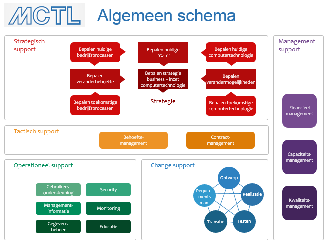 MCTL v1.1 1. INLEIDING Welkom bij de introductie over MCTL (Managing Computer Technology Library).