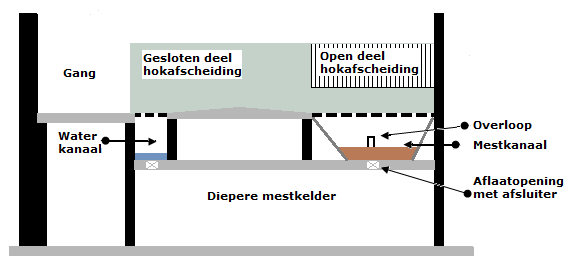 Figuur 1 Schematisch voorbeeld met water- en mestkanaal, dat laatste met twee schuine wanden, en afvoer naar een diepere kelder Aandachtspunten bij de keuze van het afvoersysteem Bij de meeste
