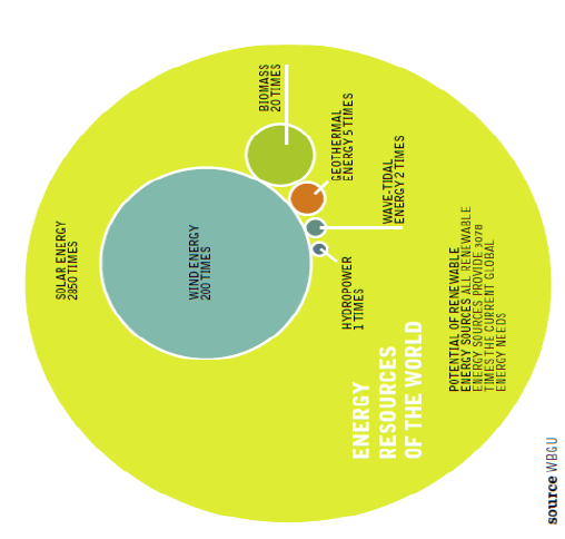 Nut en noodzaak Zonne-energie: Alle daken zuidzijde -> 80% energiebehoefte nederland Wind-energie: Max turbines op land -> 20%