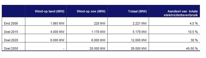 Nationale doelstellingen Volgens nationale doelstellingen moet in 2015 in Nederland op land 4.000 MW windenergie gerealiseerd zijn (vergund in 2012) en 950 MW extra op zee.