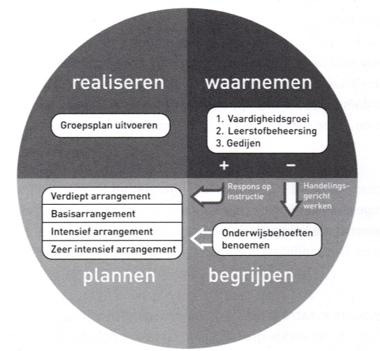 1 Stap verder met 1-zorgroute gebruikt de middenmoot als ankerpunt van de vergelijking. (1 Stap verder met 1- zorgroute, Wijnand Gijzen, 2013).