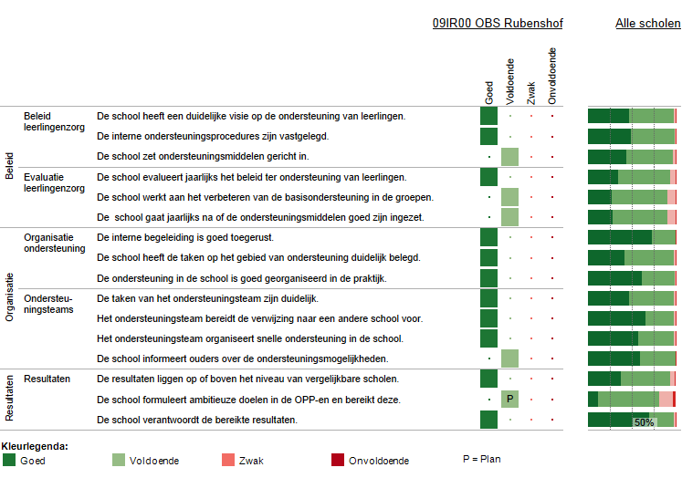 Vervolg basisondersteuning Deze figuur geeft de beoordelingen weer van de school op de