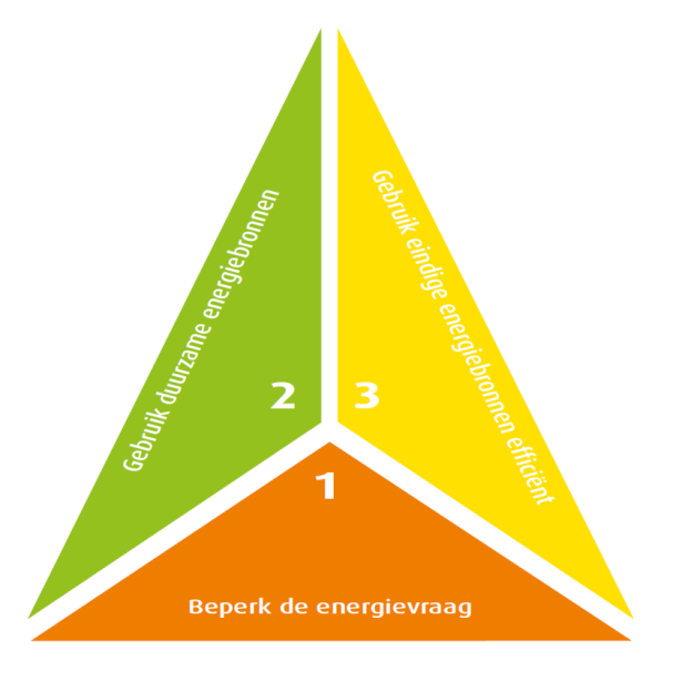 oplossingen Reduce energy demand Reduce energy demand Elk