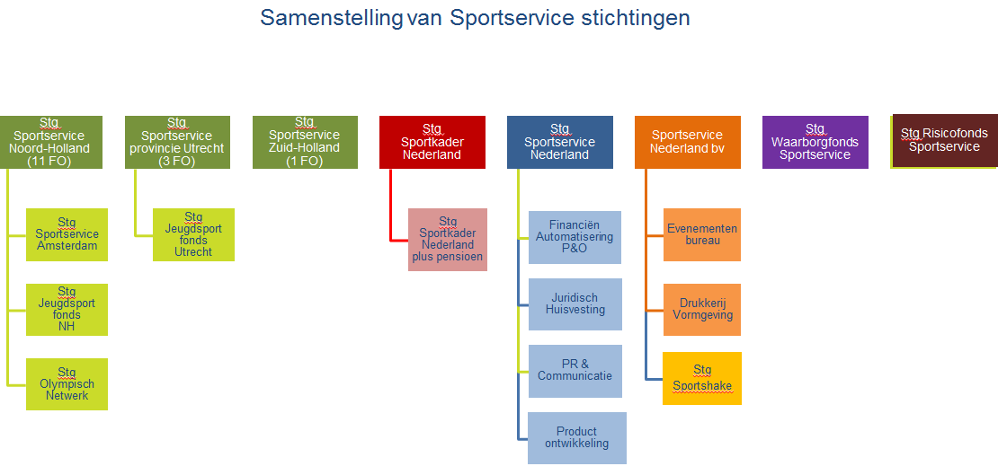 Samenwerkende stichtingen van Sportservice Directeur Een familie of conglomeraat van meerdere samenwerkende Sportservice stichtingen levert diverse diensten op het gebied van sport en bewegen.