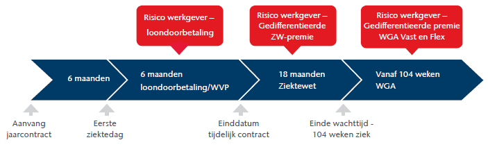 Situatie 2014 Vanaf 2014 is het risico voor u als werkgever veranderd.