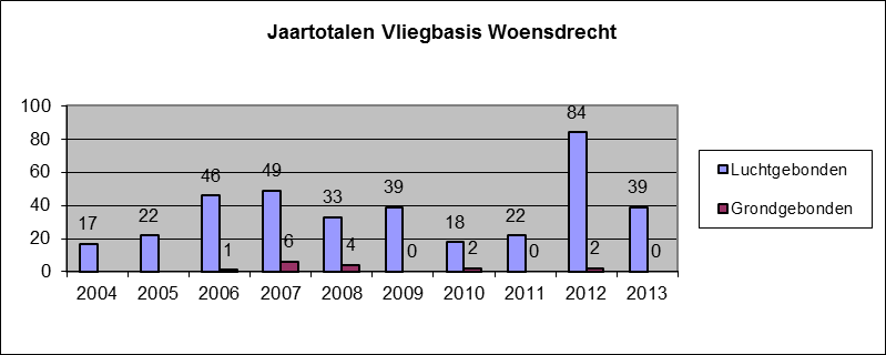 VLIEGBASIS WOENSDRECHT BIJLAGE E 1. Klachtenpatroon In vergelijking met 2012 is het aantal klachten dat betrekking heeft op het vliegverkeer in de CTR van vliegbasis Woensdrecht gedaald.