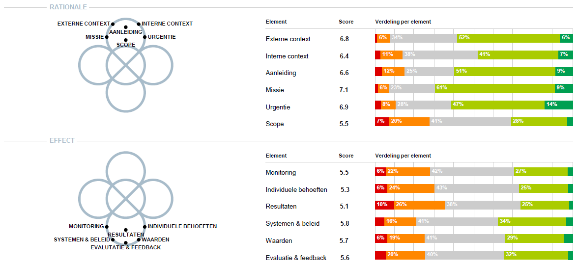 30 juni 2015 29 RESULTATEN VERANDERKRACHTMETING