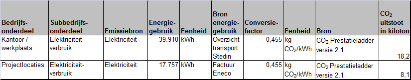 Berekening voor Scope 2 Meetgegevens: - Het elektriciteitgebruik van het kantoor, de werkplaats en de projectlocaties is afkomstig van de afrekening van de energieleverancier.