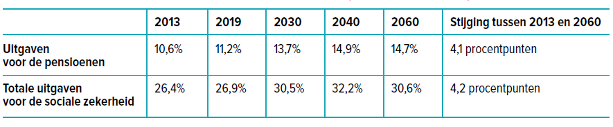 Ondoenbaar, onlogisch, onnodig Onnodig in 2060 zou het deel van ons BBP dat naar de pensioenen gaat minder dan 15 procent bedragen;