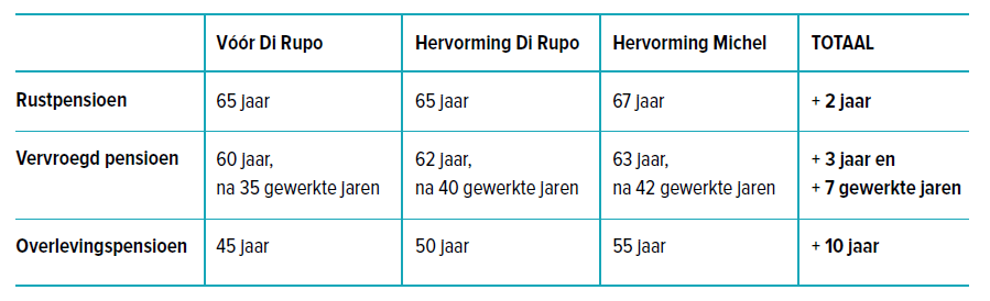 Pensioenplan regering Michel De Wever Rustpensioen naar