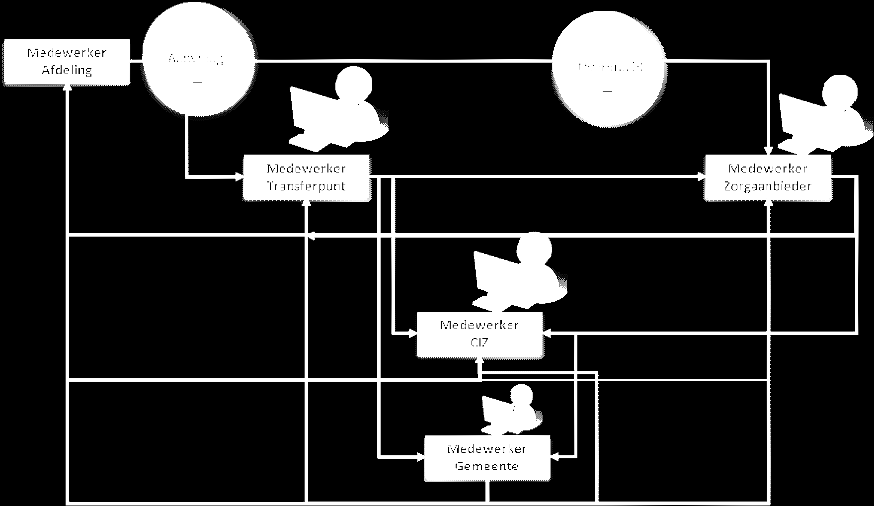 h. Leesbaarheid. 3. Effectief communiceren (in de keten): a. Automatisch voorvullen van de AanmeldFunctionaliteit van het CIZ; b.