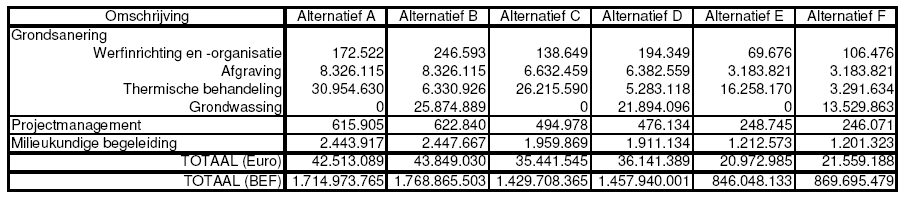 Tabel I.4.3 Overzicht van de budgetramingen voor de verschillende alternatieven voor de behandeling van de grond [27] Zoals uit de tabel kan afgeleid worden, houdt dit een enorm budget in.
