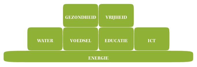 Energie impact op alle relevante thema s