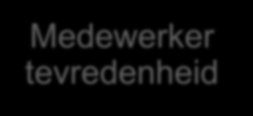 Self Care Voordelen Eenvoudige vragen afhandelen via Self Care Simpele vragen geen belasting voor KCC Openingstijden gemeentehuis Aanvraag standaard formulieren Verbetering in de