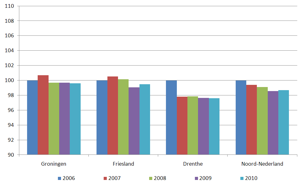 5.5 Kampeerterreinen In dit hoofdstuk zijn alle kampeerterreinen in de drie noordelijke provincies opgenomen, ongeacht het aantal standplaatsen.