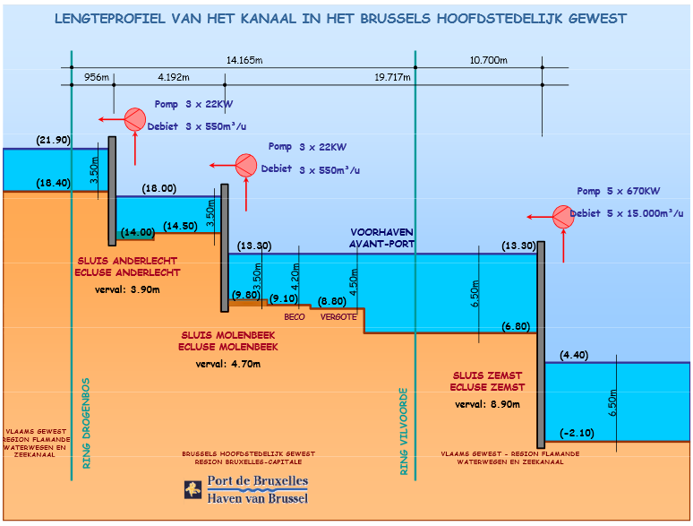 Lengteprofiel van het kanaal in het Brussels Hoofdstedelijk Gewest Bronnen: http://binnenvaart.be/nl/waterwegen/waterwegenkaarten.asp http://www.vpf.