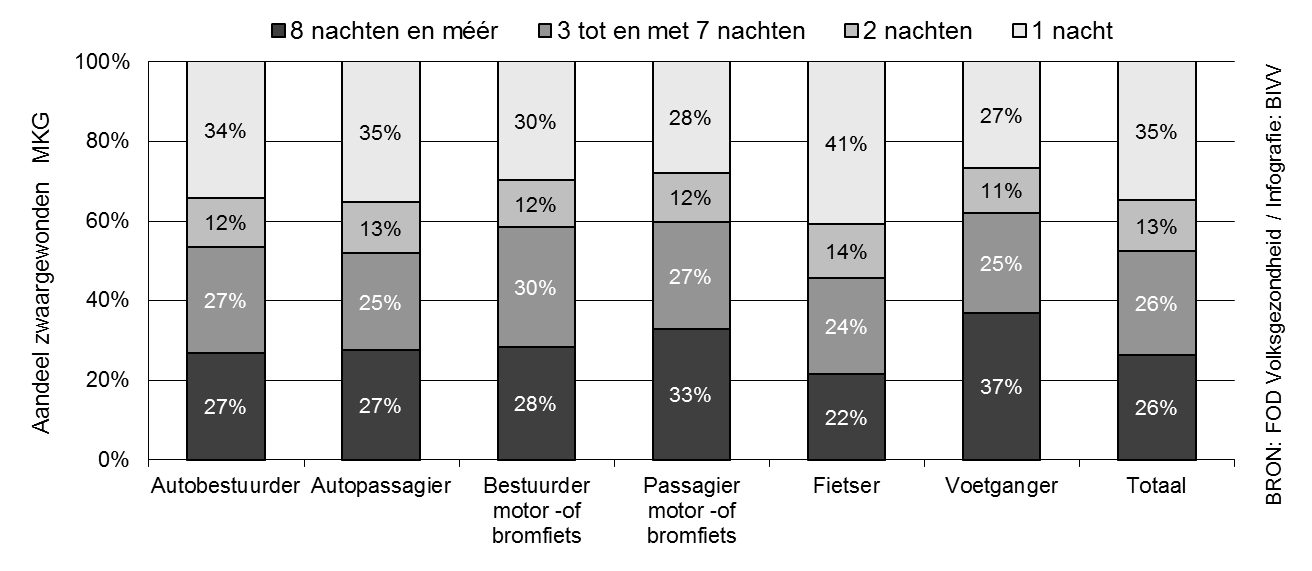 Figuur 8 Procentuele verdeling van de zwaargewonden in de MKG volgens de duur van de hospitalisatie per weggebruikerstype (2004-2007) Nota: zwaargewonden met een ander of onbekend weggebruikerstype