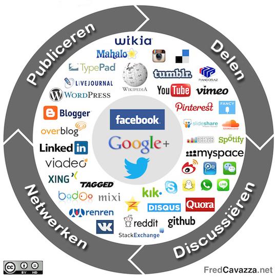 Het social media landschap Publiceren