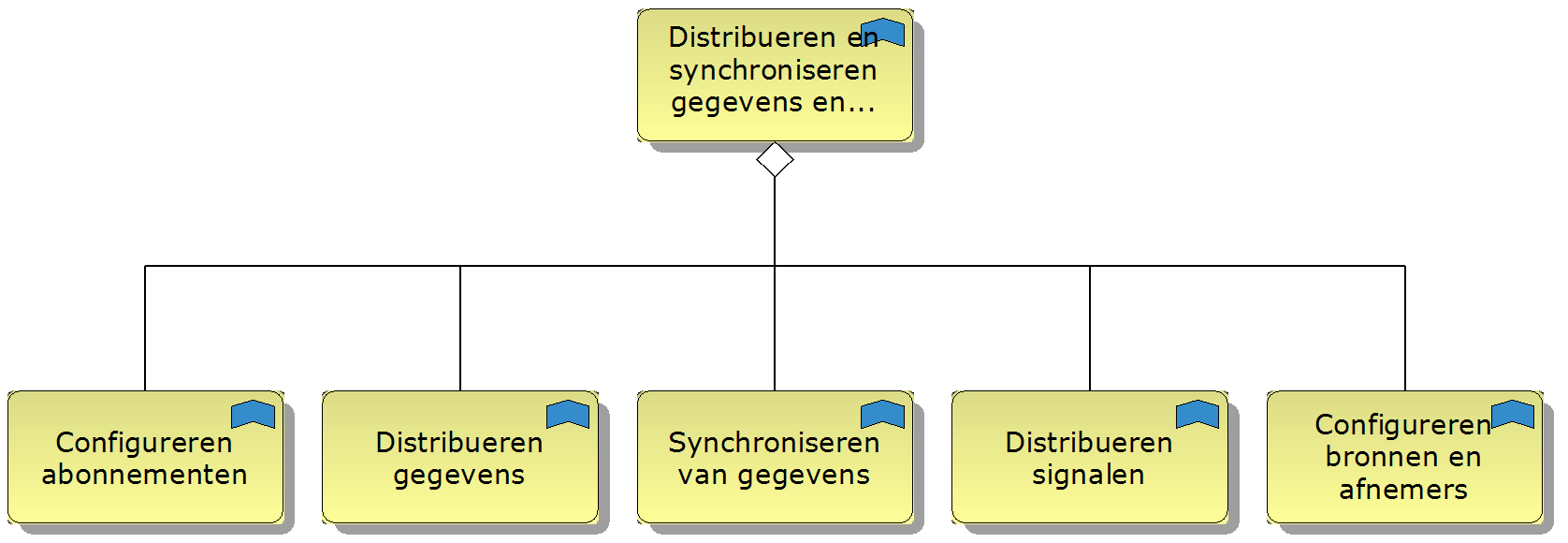 Functies nader