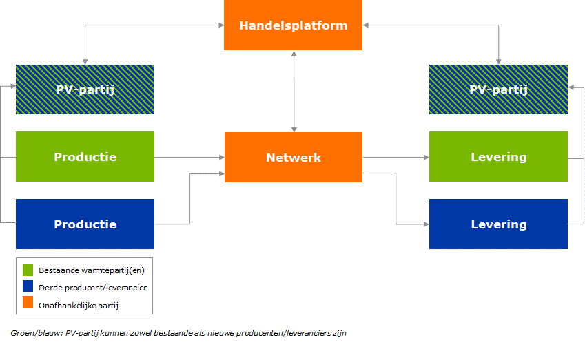 Levering In de varianten 2 en 3 van dit model hebben alle leveranciers dezelfde TPA mogelijkheden: omdat de netbeheerder onafhankelijk is, zal deze niet geneigd zijn een leverancier onterecht te