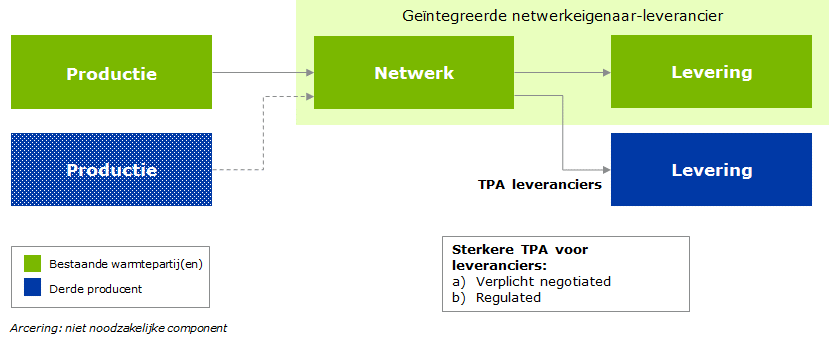 Model 2: Sterkere vorm van TPA voor leveranciers Een tweede vorm van openheid is om meerdere leveranciers toe te laten op het warmtenet, en deze leveranciers toegang te verzekeren door het invoeren