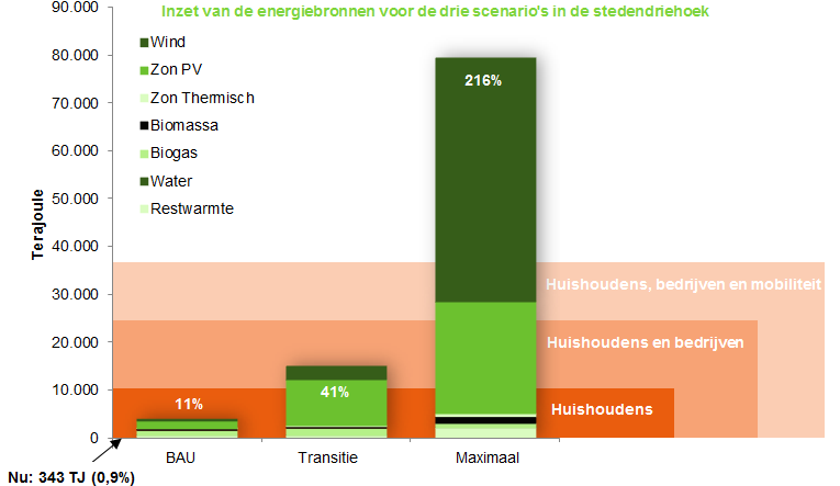 Terajoule E-Transitie S3H Maximaal potentieel in 2040 = 216 % 90.000 80.000 70.000 60.000 50.000 40.000 30.000 20.000 10.