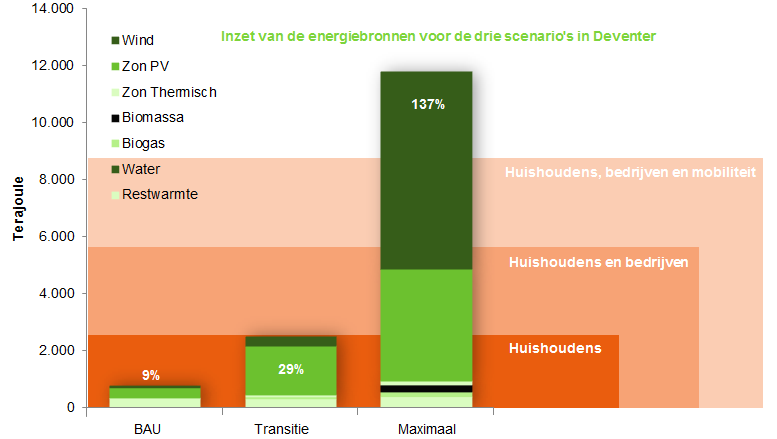 E-Transitie S3H Maximaal