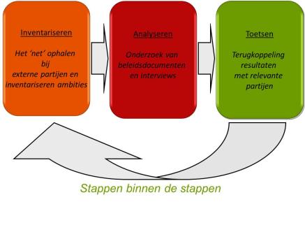 Werkwijze: Drietrapsraket Stap 1: Technische Toets Wat is het technisch potentieel (in drie varianten) van duurzame energie opwek?