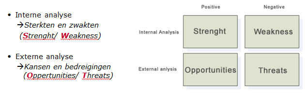 Week 2 5. Interne analyse 6. SWOT analyse Interne analyse/ Micro omgeving Onderzoek de situatie binnen het eigen bedrijf, breng de sterkte en zwakte in kaart.