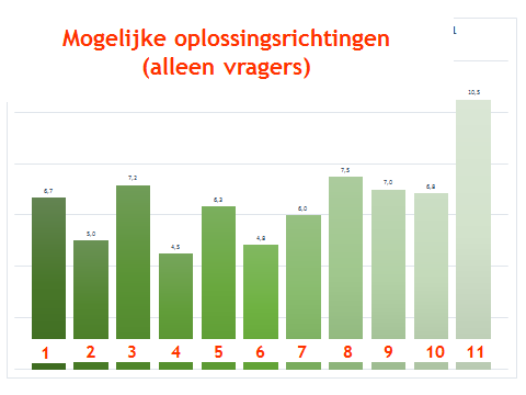 Figuur 12 Figuur 13 De visie op de mogelijke oplossingen loopt nog wat uiteen (zie de verschillen in volgorde van belang, nuanceverschillen in inschatting belang tussen vragers en de gehele groep van