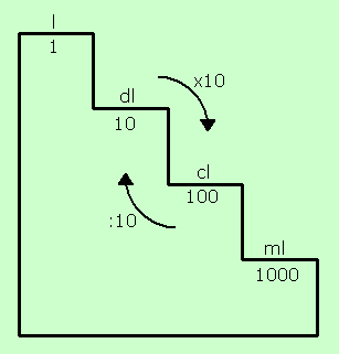 Omrekenen inhoud Theorie: Een andere manier om over inhoud te praten dan in kubieke meters is het hebben over liter.