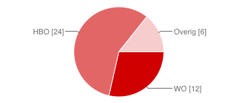 Beleidsmedewerker 3 7% Hulpverlener 1 2% Student 3 7% Ouder 4 9% Overig 6 14% Aan welk soort organisatie bent u verbonden?