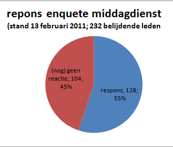 Resultaten