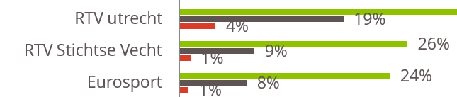 Bereik Van alle ondervraagden heeft 26% het afgelopen jaar naar [lokale omroep] gekeken. De 55 plussers kijken (4) jaarlijks het meest naar [lokale omroep].