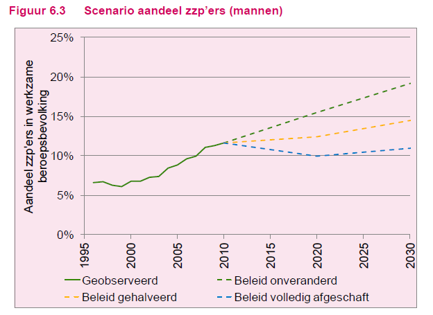 Specifieke casus: de zzp er Het aantal zzp ers in Nederland groeit snel Bron: De huidige en toekomstige groei van het