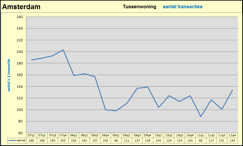 Uw woningmarkt in beeld transacties per gemeente Tussenwoningen in de