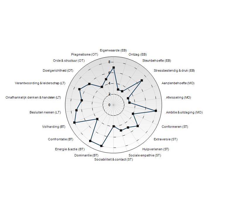 Bijlage 2: Overzicht TMA Dimensies Emotionele balans (EB) Eigenwaarde 7 Ontzag 3 Steunbehoefte 3 Stressbestendig & druk 7 Beïnvloedende talenten (BT) Dominantie 8 Energie & actie 8 Confrontatie 4