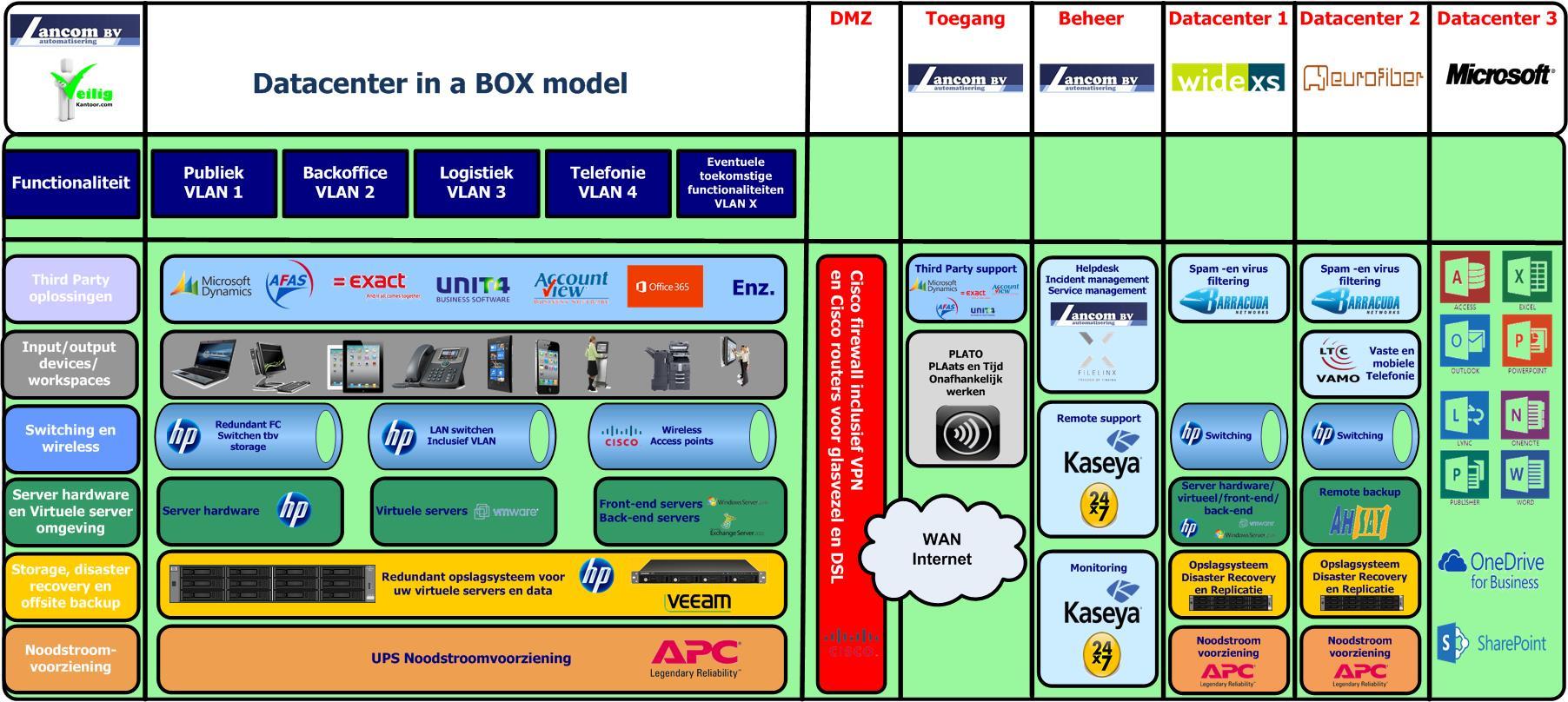 1 Dienstbeschrijving Datacenter in a BOX Lancom Automatisering heeft jarenlang ervaring opgedaan in het ontwerpen, implementeren en beheren van ICT infrastructuren bij het MKB (+).