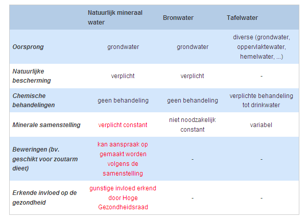 De tabel hieronder toont de verschillen tussen de verschillende soorten water 1.4.