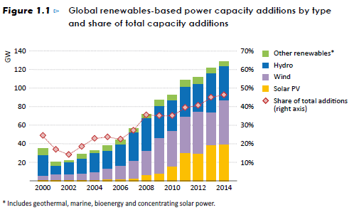 Wereld In 2014 bestonden de investeringen in nieuwe elektriciteitsproductie voor 50% uit