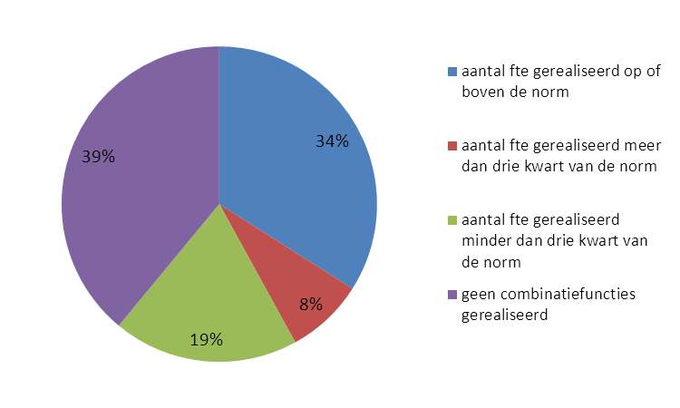 Gemeente Afgespro ken aantal fte 2011 Gerealise erde fte per 1-1- 2012 % van het afgespro ken aantal fte 2011 Afgespro ken aantal fte 2012 Weesp 1,09 0,3 28% 2,3 13% West Maas en Waal 1,30 1,3 100%