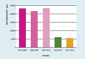 Gas + Electricitité (kwh) Consommation totale des 14