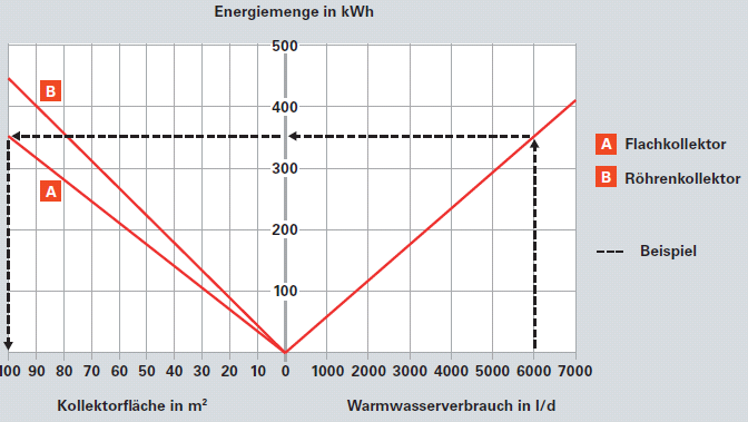 Zonaanbod - dimensionering Energie en economie