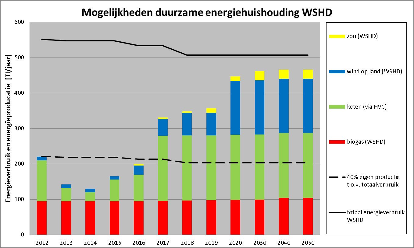 3. Motivering Proces en routekaart In het proces van verduurzaming zijn de volgende fasen te onderscheiden. 1.