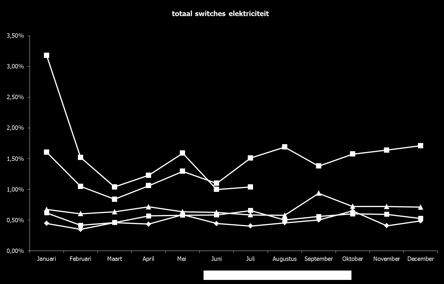 P 26 Tabel 11: Maandelijkse indicator globale marktdynamiek elektriciteit - huishoudelijke en professionele afnemers - maandelijkse beweging uitgedrukt in % Relatief aantal toegangspunten dat de