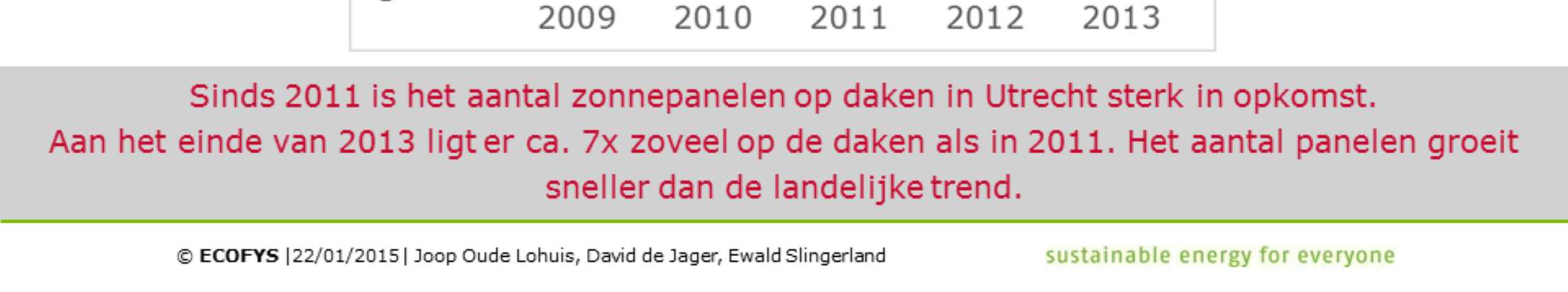 De hoeveelheid duurzaam opgewekte elektriciteit in Utrecht met zonnepanelen bij zowel woningen als bij bedrijven.