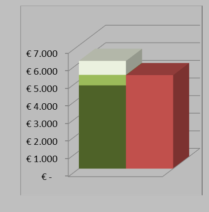 4. Conclusie Uit de MKBA blijkt dat de MPG-aanpak een positief maatschappelijk saldo heeft van rond de 0,8 miljoen euro met een PM-post voor de voorkomen kosten van politie en justitie.